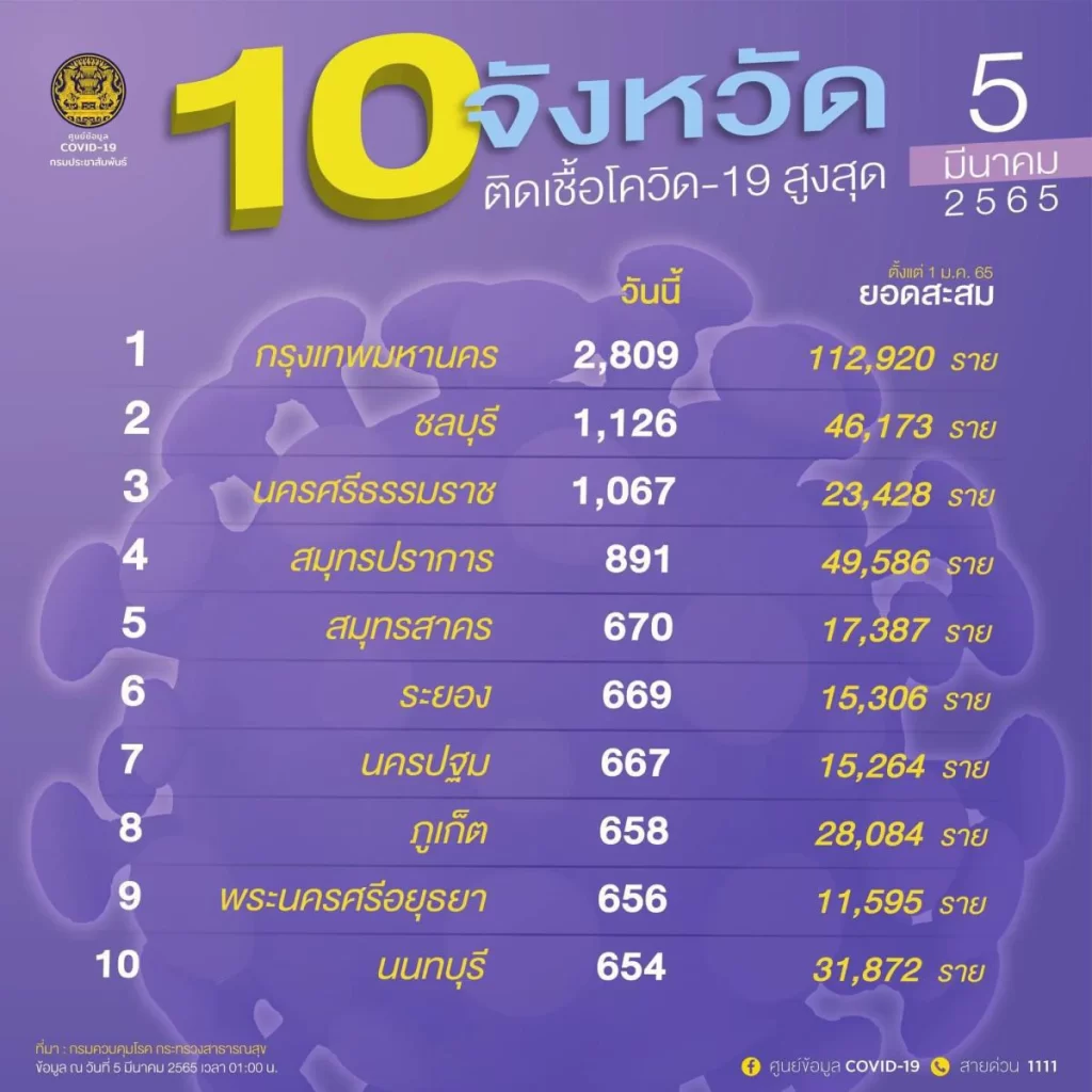 10 อันดับจังหวัดติดเชื้อโควิด-19 สูงสุด