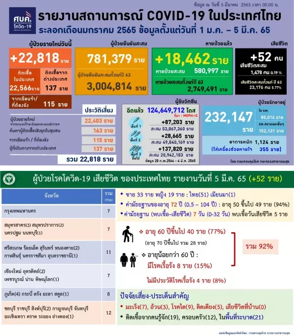 โควิดวันนี้ ติดเชื้อรวมยอด ATK พุ่ง 55,903 ราย