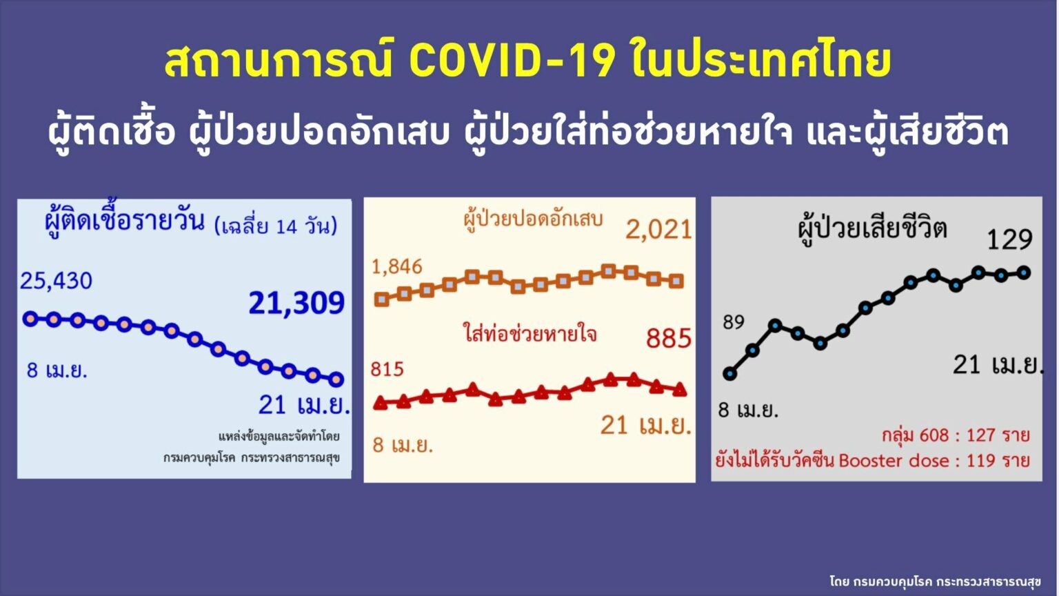 สถานการณ์โควิดในไทย ผู้ติดเชื้อ