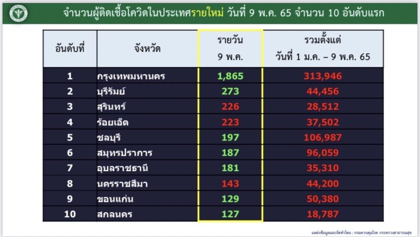 จำนวนผู้ติดเชื้อโควิด 9 5 65